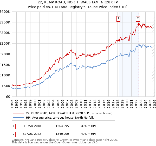 22, KEMP ROAD, NORTH WALSHAM, NR28 0FP: Price paid vs HM Land Registry's House Price Index