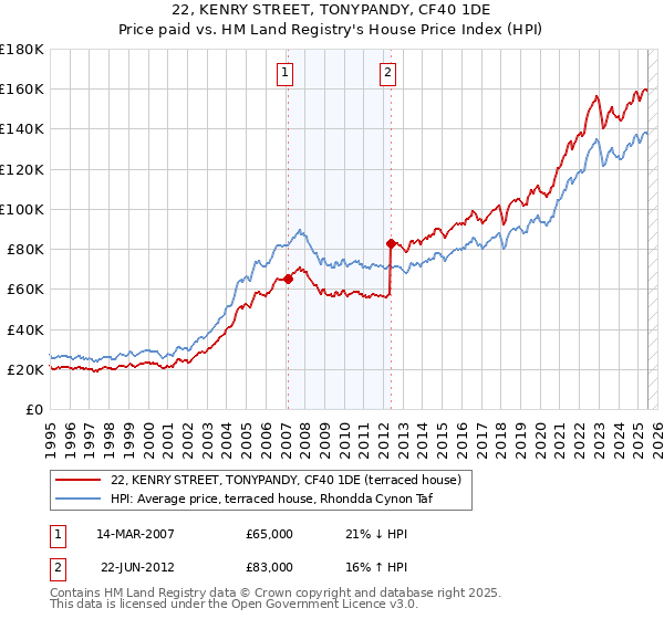 22, KENRY STREET, TONYPANDY, CF40 1DE: Price paid vs HM Land Registry's House Price Index