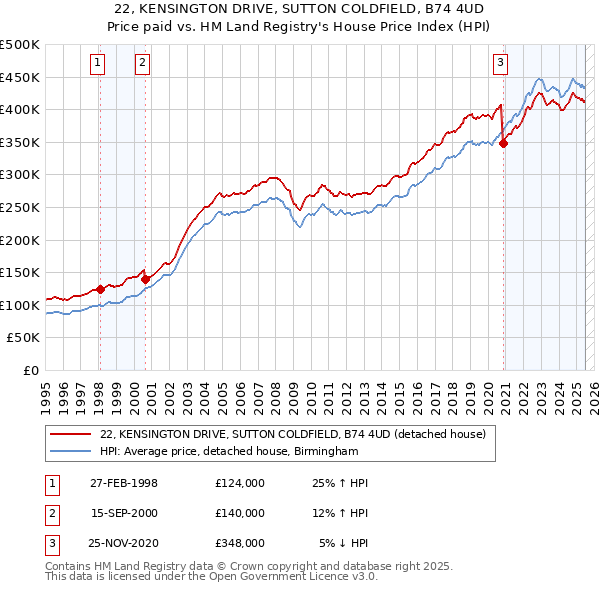22, KENSINGTON DRIVE, SUTTON COLDFIELD, B74 4UD: Price paid vs HM Land Registry's House Price Index