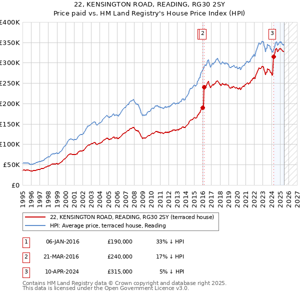 22, KENSINGTON ROAD, READING, RG30 2SY: Price paid vs HM Land Registry's House Price Index