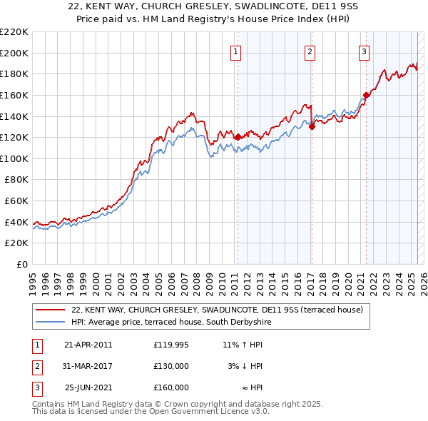 22, KENT WAY, CHURCH GRESLEY, SWADLINCOTE, DE11 9SS: Price paid vs HM Land Registry's House Price Index