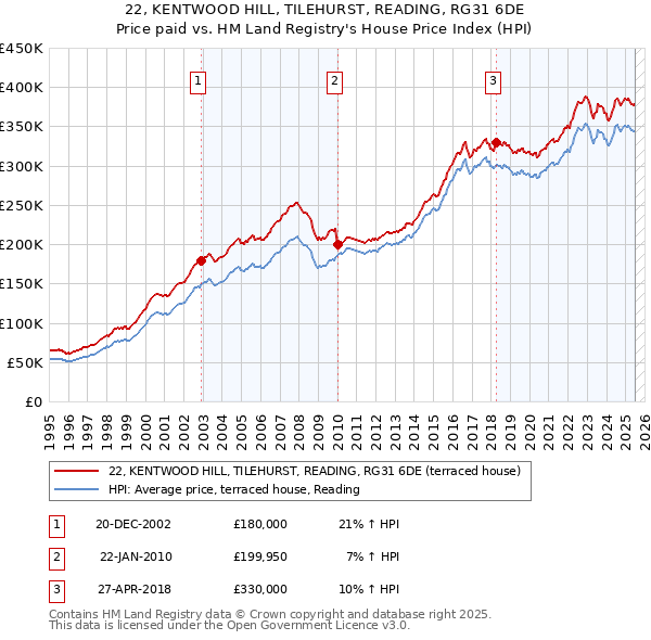 22, KENTWOOD HILL, TILEHURST, READING, RG31 6DE: Price paid vs HM Land Registry's House Price Index