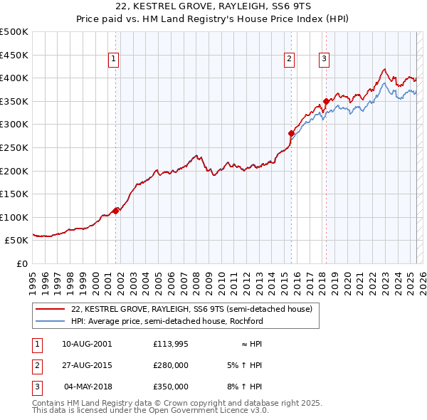 22, KESTREL GROVE, RAYLEIGH, SS6 9TS: Price paid vs HM Land Registry's House Price Index