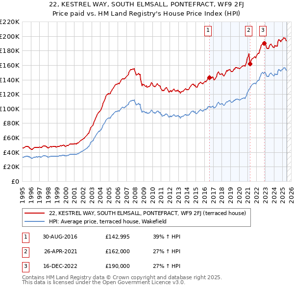 22, KESTREL WAY, SOUTH ELMSALL, PONTEFRACT, WF9 2FJ: Price paid vs HM Land Registry's House Price Index
