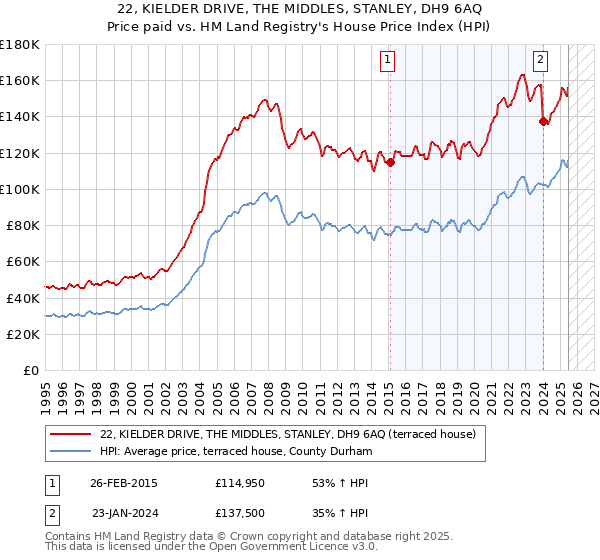 22, KIELDER DRIVE, THE MIDDLES, STANLEY, DH9 6AQ: Price paid vs HM Land Registry's House Price Index