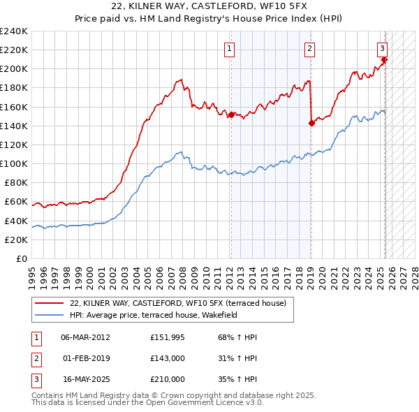 22, KILNER WAY, CASTLEFORD, WF10 5FX: Price paid vs HM Land Registry's House Price Index