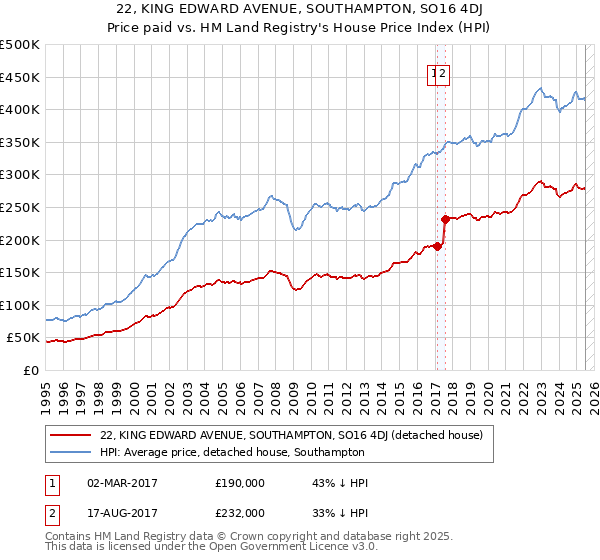 22, KING EDWARD AVENUE, SOUTHAMPTON, SO16 4DJ: Price paid vs HM Land Registry's House Price Index