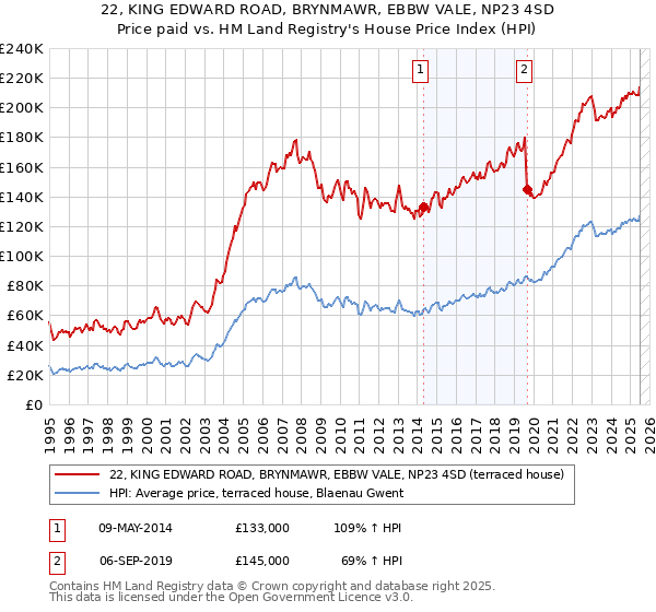 22, KING EDWARD ROAD, BRYNMAWR, EBBW VALE, NP23 4SD: Price paid vs HM Land Registry's House Price Index