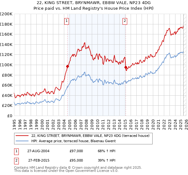 22, KING STREET, BRYNMAWR, EBBW VALE, NP23 4DG: Price paid vs HM Land Registry's House Price Index