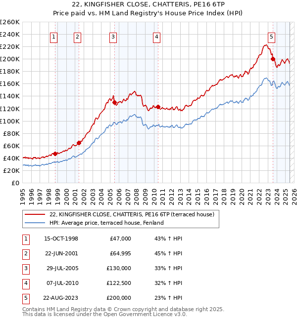 22, KINGFISHER CLOSE, CHATTERIS, PE16 6TP: Price paid vs HM Land Registry's House Price Index