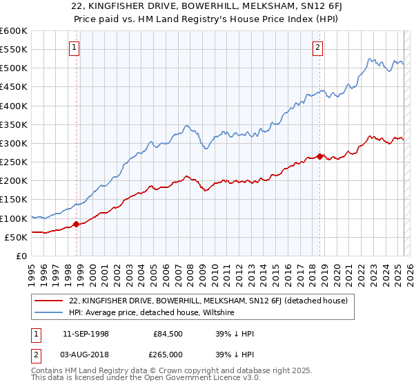22, KINGFISHER DRIVE, BOWERHILL, MELKSHAM, SN12 6FJ: Price paid vs HM Land Registry's House Price Index