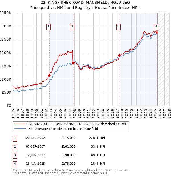 22, KINGFISHER ROAD, MANSFIELD, NG19 6EG: Price paid vs HM Land Registry's House Price Index