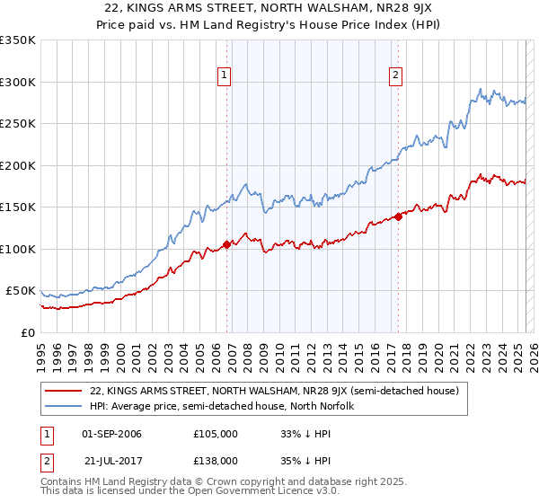 22, KINGS ARMS STREET, NORTH WALSHAM, NR28 9JX: Price paid vs HM Land Registry's House Price Index