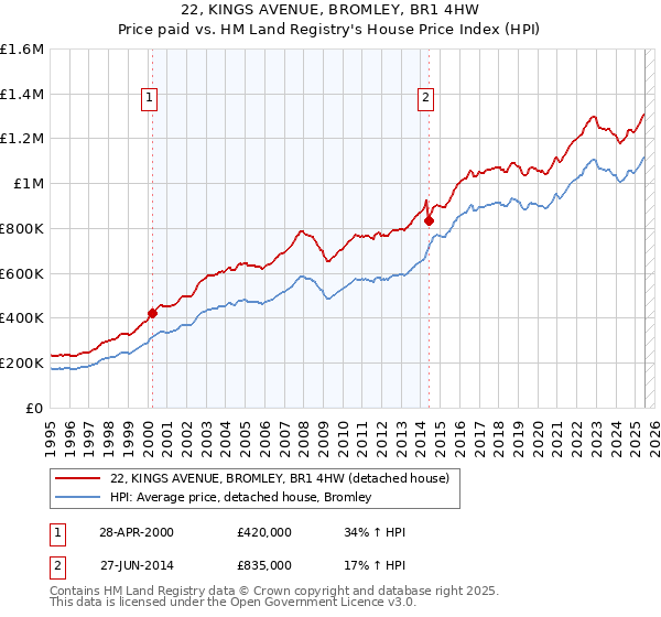 22, KINGS AVENUE, BROMLEY, BR1 4HW: Price paid vs HM Land Registry's House Price Index