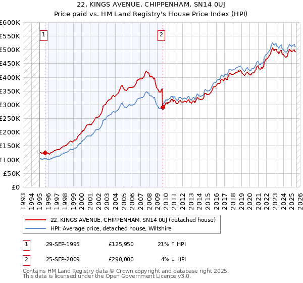 22, KINGS AVENUE, CHIPPENHAM, SN14 0UJ: Price paid vs HM Land Registry's House Price Index