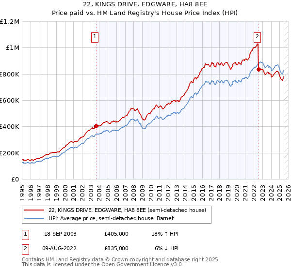 22, KINGS DRIVE, EDGWARE, HA8 8EE: Price paid vs HM Land Registry's House Price Index