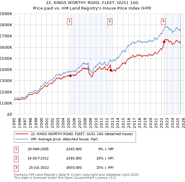22, KINGS WORTHY ROAD, FLEET, GU51 1AG: Price paid vs HM Land Registry's House Price Index