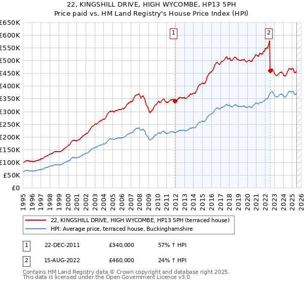22, KINGSHILL DRIVE, HIGH WYCOMBE, HP13 5PH: Price paid vs HM Land Registry's House Price Index