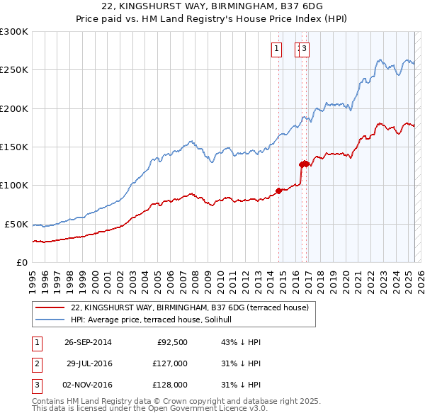 22, KINGSHURST WAY, BIRMINGHAM, B37 6DG: Price paid vs HM Land Registry's House Price Index