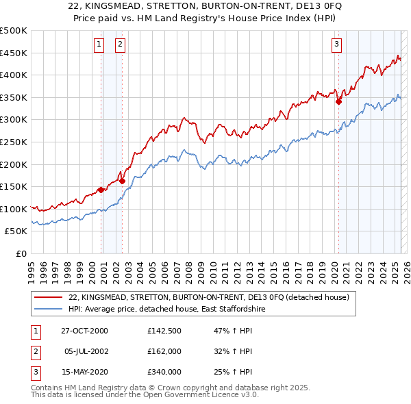 22, KINGSMEAD, STRETTON, BURTON-ON-TRENT, DE13 0FQ: Price paid vs HM Land Registry's House Price Index