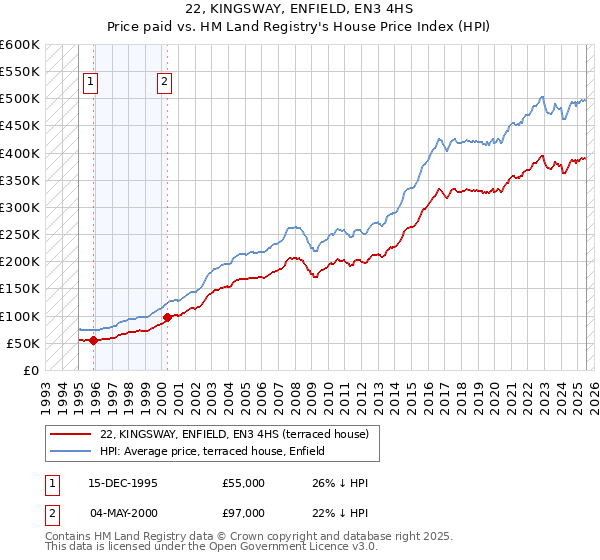 22, KINGSWAY, ENFIELD, EN3 4HS: Price paid vs HM Land Registry's House Price Index