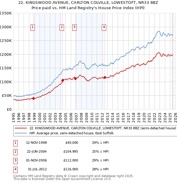 22, KINGSWOOD AVENUE, CARLTON COLVILLE, LOWESTOFT, NR33 8BZ: Price paid vs HM Land Registry's House Price Index