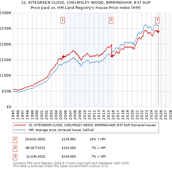 22, KITEGREEN CLOSE, CHELMSLEY WOOD, BIRMINGHAM, B37 6UP: Price paid vs HM Land Registry's House Price Index