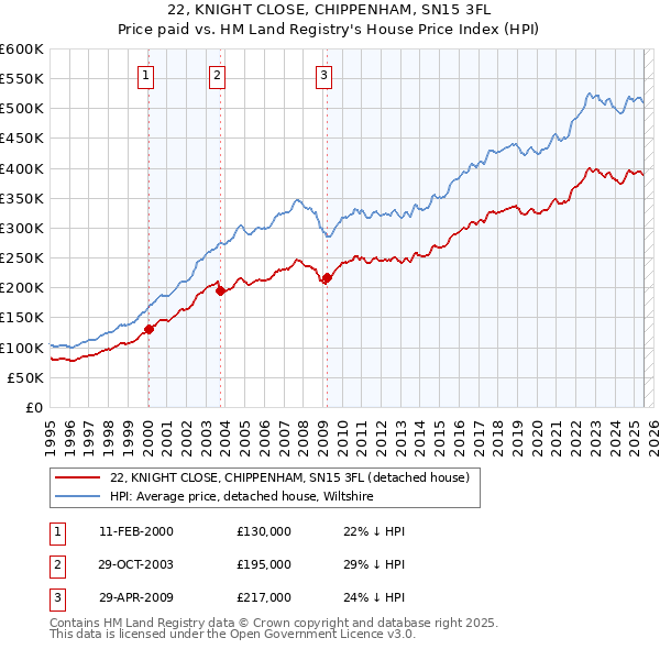 22, KNIGHT CLOSE, CHIPPENHAM, SN15 3FL: Price paid vs HM Land Registry's House Price Index