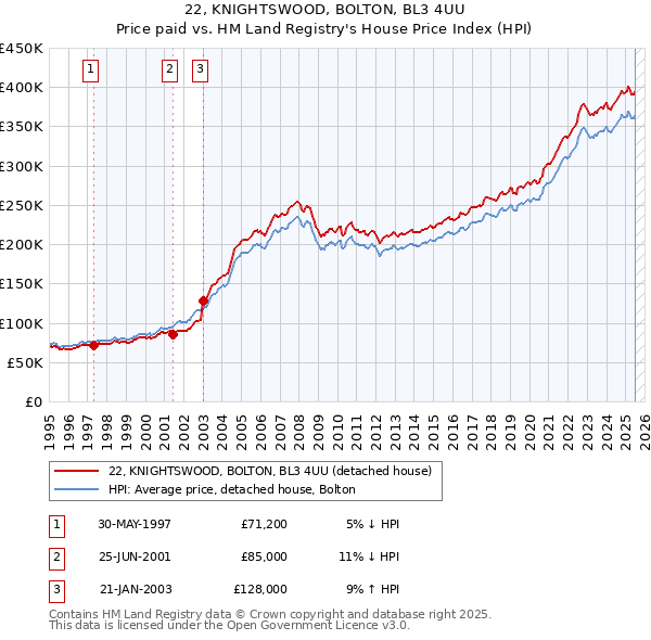 22, KNIGHTSWOOD, BOLTON, BL3 4UU: Price paid vs HM Land Registry's House Price Index