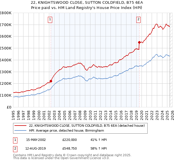 22, KNIGHTSWOOD CLOSE, SUTTON COLDFIELD, B75 6EA: Price paid vs HM Land Registry's House Price Index