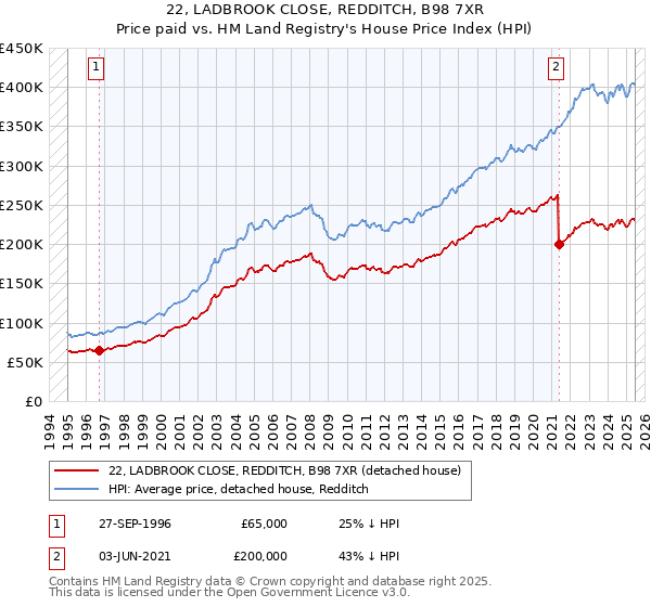 22, LADBROOK CLOSE, REDDITCH, B98 7XR: Price paid vs HM Land Registry's House Price Index