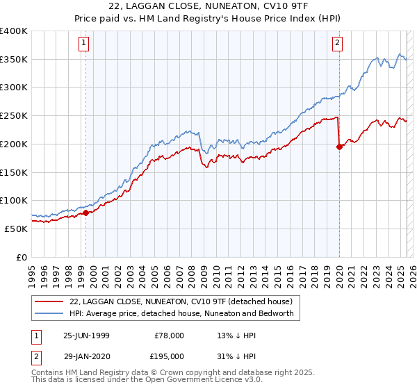 22, LAGGAN CLOSE, NUNEATON, CV10 9TF: Price paid vs HM Land Registry's House Price Index