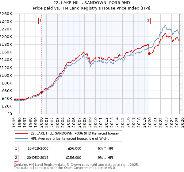 22, LAKE HILL, SANDOWN, PO36 9HD: Price paid vs HM Land Registry's House Price Index