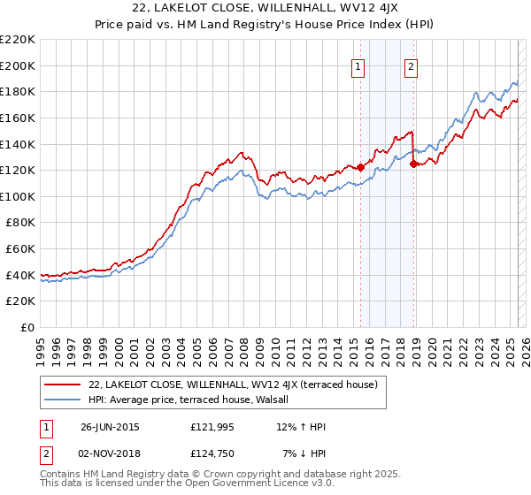 22, LAKELOT CLOSE, WILLENHALL, WV12 4JX: Price paid vs HM Land Registry's House Price Index