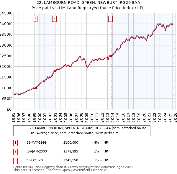 22, LAMBOURN ROAD, SPEEN, NEWBURY, RG20 8AA: Price paid vs HM Land Registry's House Price Index