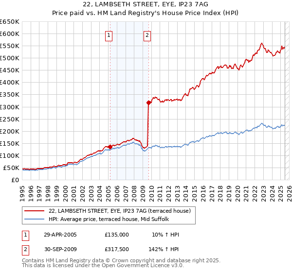 22, LAMBSETH STREET, EYE, IP23 7AG: Price paid vs HM Land Registry's House Price Index