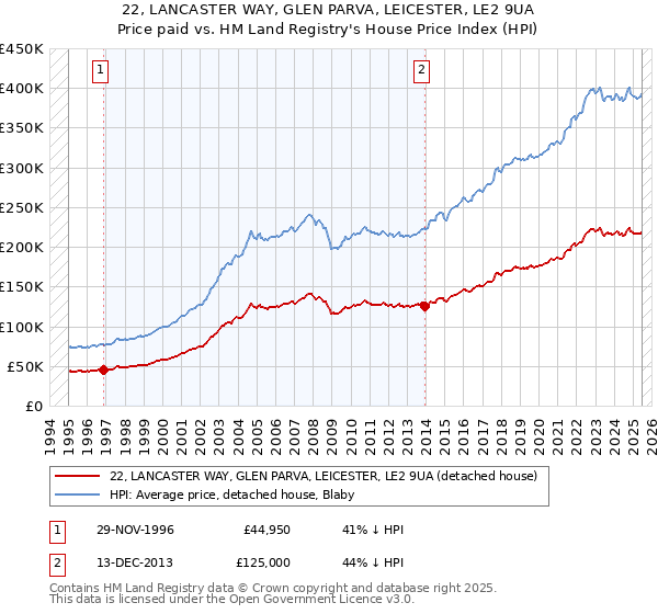 22, LANCASTER WAY, GLEN PARVA, LEICESTER, LE2 9UA: Price paid vs HM Land Registry's House Price Index