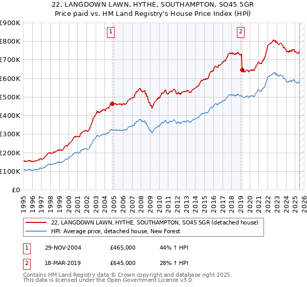 22, LANGDOWN LAWN, HYTHE, SOUTHAMPTON, SO45 5GR: Price paid vs HM Land Registry's House Price Index