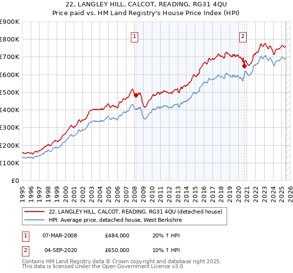 22, LANGLEY HILL, CALCOT, READING, RG31 4QU: Price paid vs HM Land Registry's House Price Index