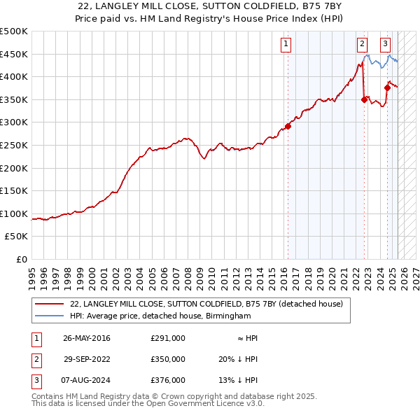 22, LANGLEY MILL CLOSE, SUTTON COLDFIELD, B75 7BY: Price paid vs HM Land Registry's House Price Index