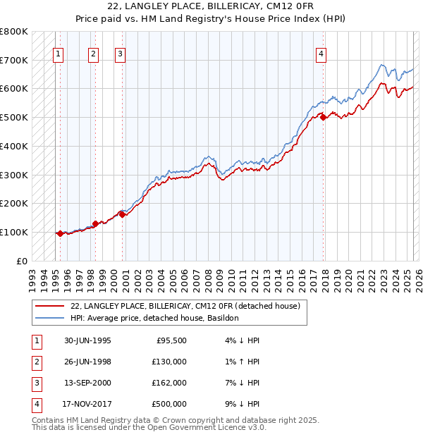 22, LANGLEY PLACE, BILLERICAY, CM12 0FR: Price paid vs HM Land Registry's House Price Index