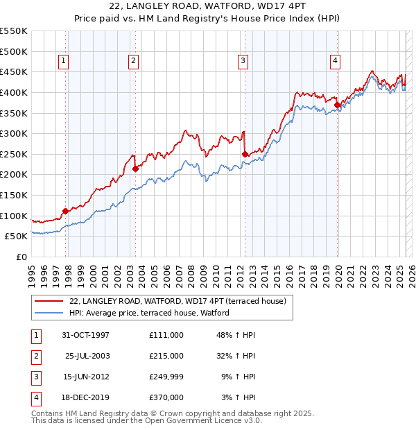 22, LANGLEY ROAD, WATFORD, WD17 4PT: Price paid vs HM Land Registry's House Price Index
