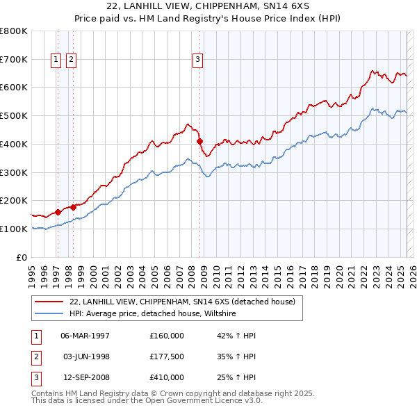 22, LANHILL VIEW, CHIPPENHAM, SN14 6XS: Price paid vs HM Land Registry's House Price Index