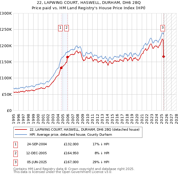 22, LAPWING COURT, HASWELL, DURHAM, DH6 2BQ: Price paid vs HM Land Registry's House Price Index