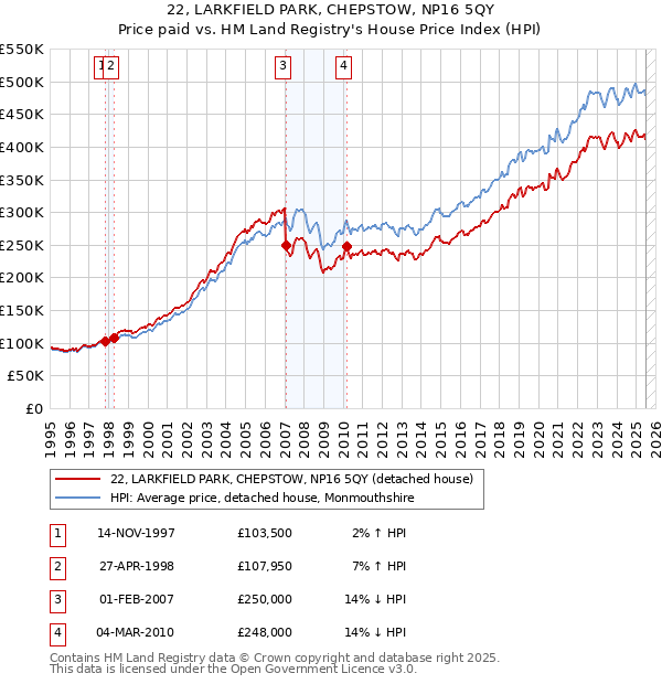 22, LARKFIELD PARK, CHEPSTOW, NP16 5QY: Price paid vs HM Land Registry's House Price Index