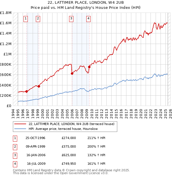 22, LATTIMER PLACE, LONDON, W4 2UB: Price paid vs HM Land Registry's House Price Index