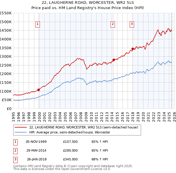 22, LAUGHERNE ROAD, WORCESTER, WR2 5LS: Price paid vs HM Land Registry's House Price Index