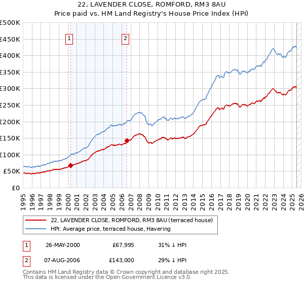 22, LAVENDER CLOSE, ROMFORD, RM3 8AU: Price paid vs HM Land Registry's House Price Index