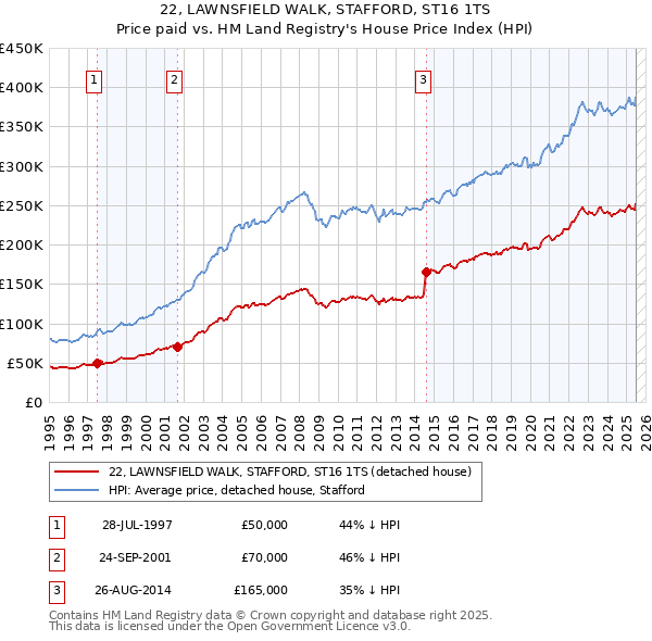 22, LAWNSFIELD WALK, STAFFORD, ST16 1TS: Price paid vs HM Land Registry's House Price Index