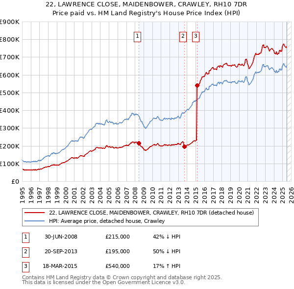 22, LAWRENCE CLOSE, MAIDENBOWER, CRAWLEY, RH10 7DR: Price paid vs HM Land Registry's House Price Index